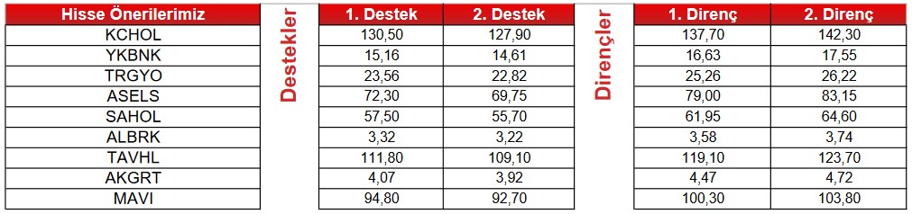 Borsanın Favori Hisselerinde Önemli İşaretler! 2 Hissede “AL”, 10 Hissede “SAT” Sinyali!