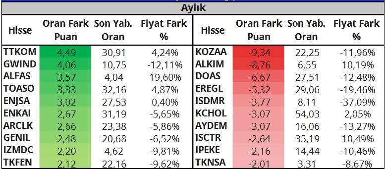 Yabancılar En Çok Bu Hisseleri Alıyor! Enerji Şirketleri Öne Çıktı!