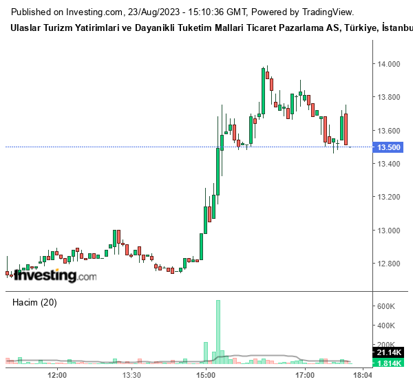 ULAS Hisse Grafiği (23 Ağustos 2023)