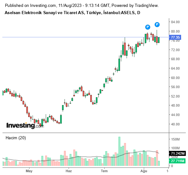 ASELS Hisse Grafiği 11 Ağustos 2023