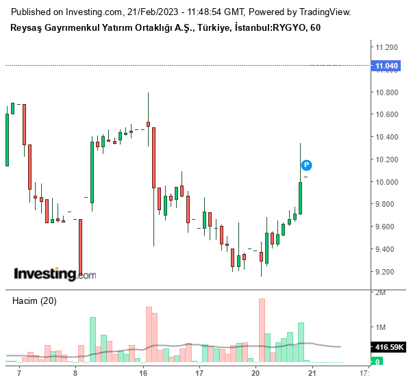 RYGYO Hisse Grafiği 21 Şubat 2023