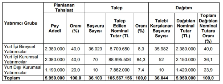 Oncosem Halka Arz Detayları KAP'a Duyuruldu