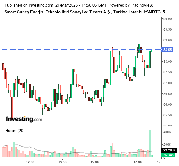 SMRTG Hisse Grafiği 21 Mart 2023