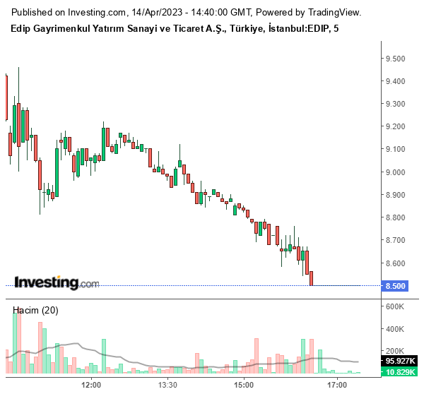 EDIP Hisse Grafiği 14 Nisan 2023