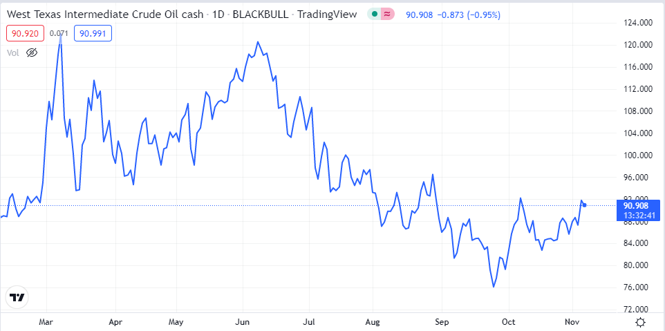 wti