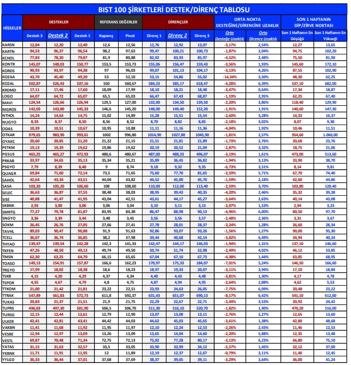 Teknik Göstergeler Hangi Hisseleri İşaret Ediyor?