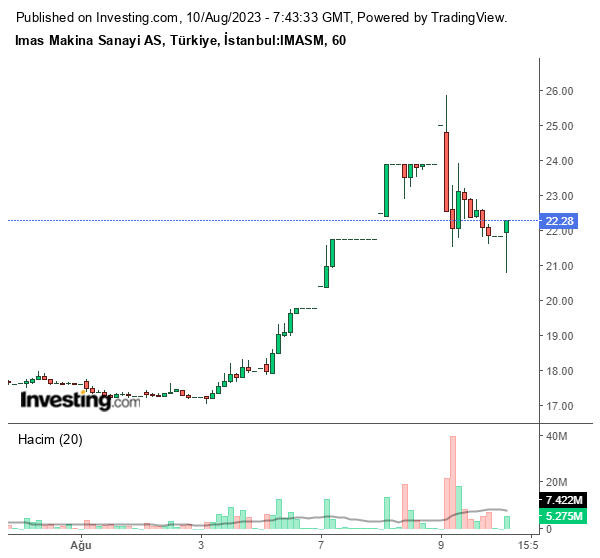 IMASM Hisse Grafiği 10 Ağustos 2023