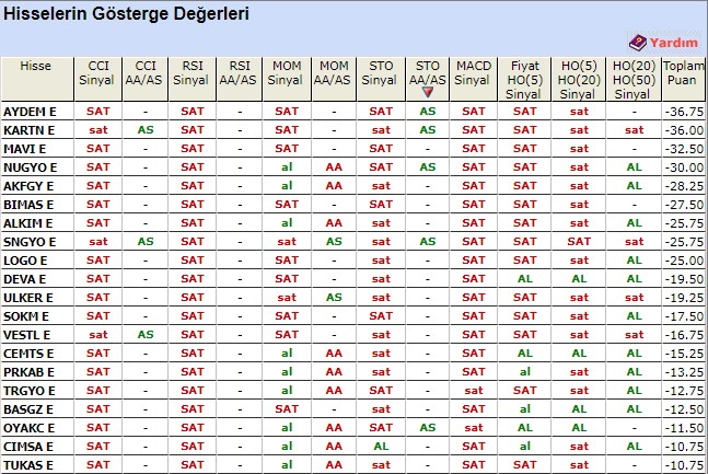 Satım Sinyali Veren Hisseler