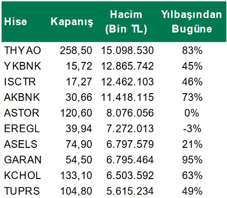 Banka Hisselerinde İşlem Hacmi Rekoru! İşte En Çok İşlem Yapılan 10 Hisse!