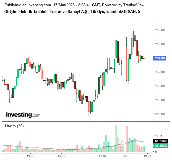 GESAN Hisse Grafiği 17 Mart 2023