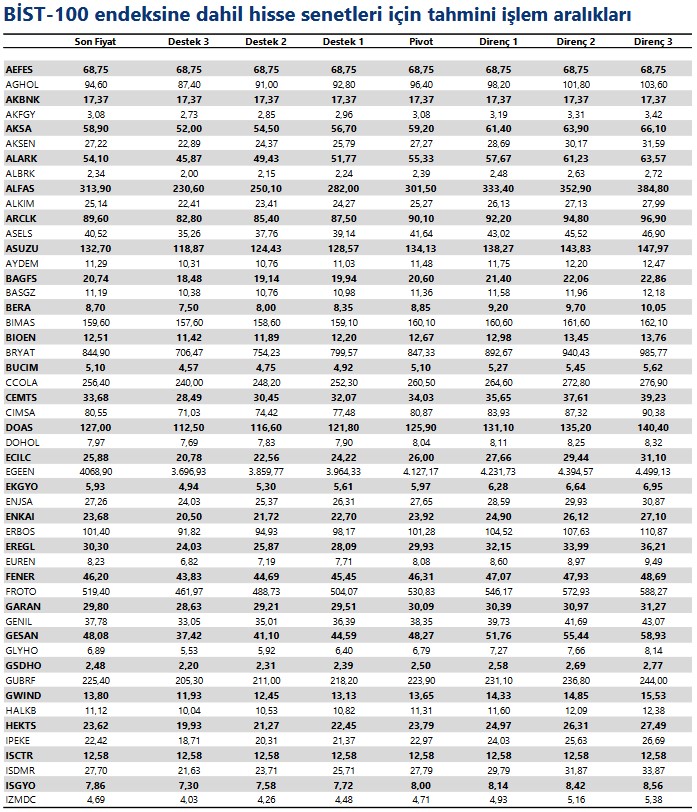 TUPRS ve BIMAS Hisseleri Yükseliş Trendinde! Hisselerin Hedef Fiyat Seviyeleri!