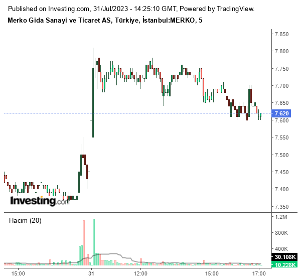 MERKO Hisse Grafiği 31 Temmuz 2023
