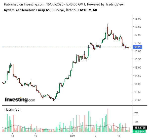 AYDEM Hisse Grafiği 15 Temmuz 2023