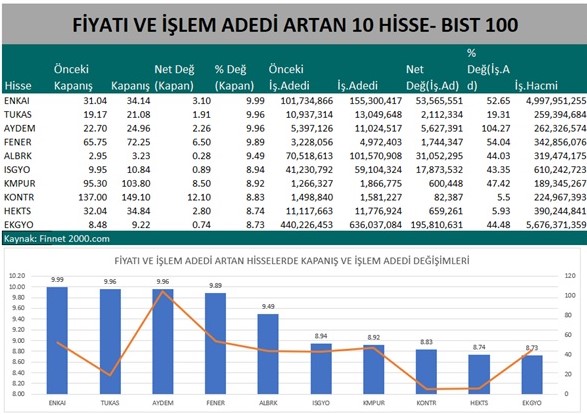 Fiyat ve İşlem Adedinde Yükseliş Görülen Hisseler