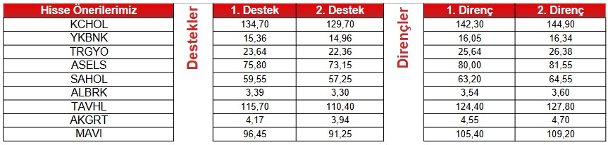 Aracı Kurum Bu Hisselere Dikkat Çekti! 6 Hissede “AL”, 3 Hissede “SAT” Sinyali! 