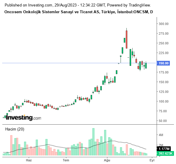 ONCSM Hisse Grafiği (29 Ağustos 2023)