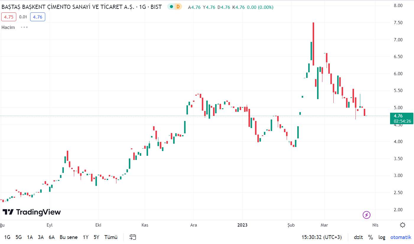 BASCM Hissesi Yükselir Mi?