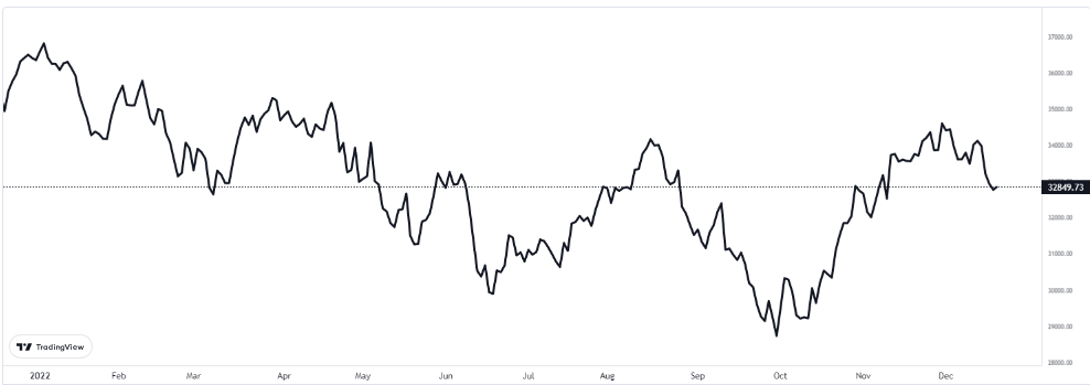 dow jones grafiğinde son durum 