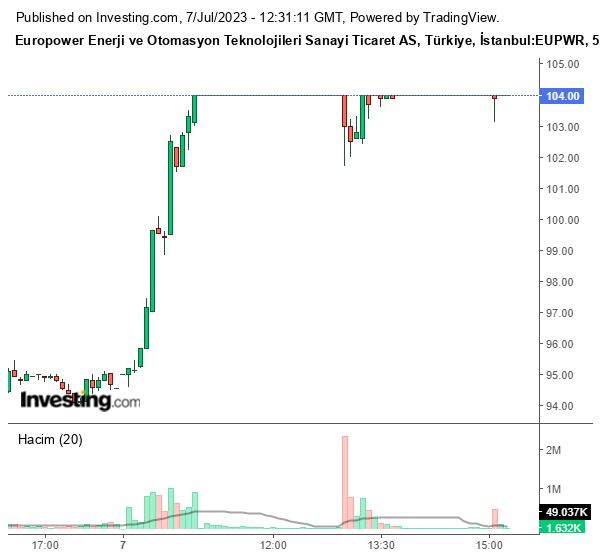EUPWR Hisse Grafiği 7 Temmuz 2023