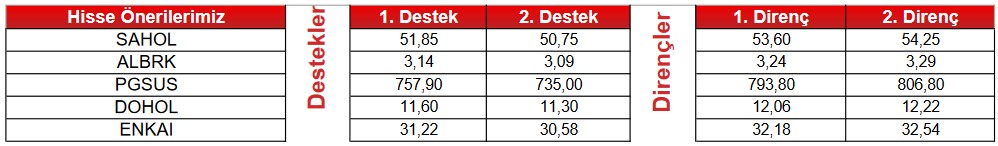 Dev Hisselerde Al-Sat Sinyali! 5 Hissede “AL”, 2 Hissede “SAT” Tavsiyesi!