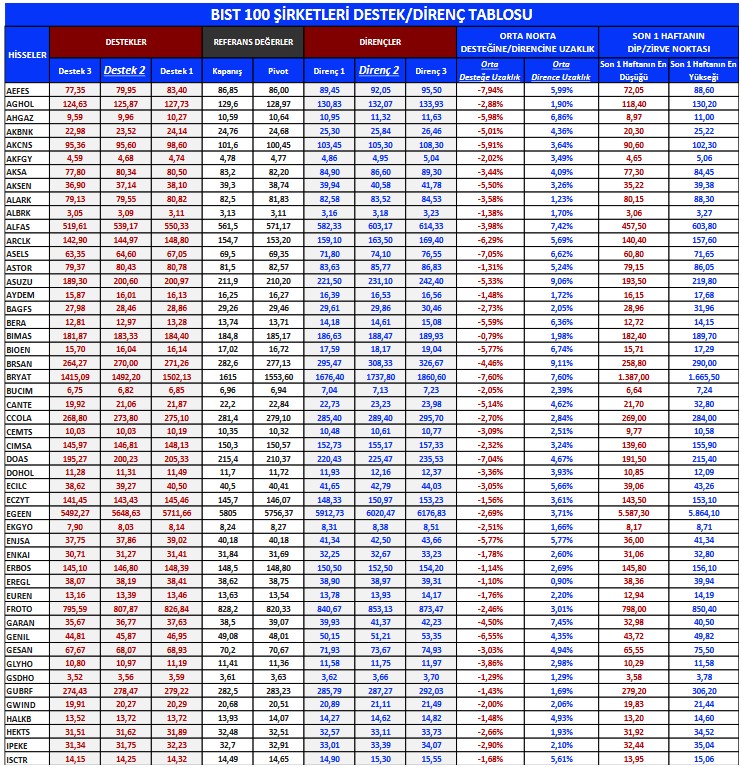 Analistlerden 3 Hissede Olumlu Beklentiler! İşte Hedef Fiyat Seviyeleri!