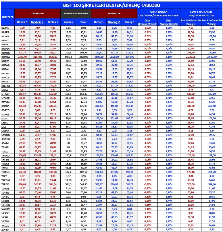 Yabancıların Yatırımcıların Günlük Bazda En Yoğun Al-Sat Yaptığı Hisseler!