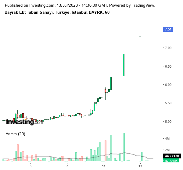 BAYRK Hisse Senedi Grafiği 13 Temmuz 2023