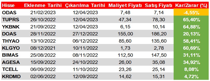 2 Hissede “AL”, 8 Hissede Tüm Göstergeler “SAT” Sinyali Veriyor!