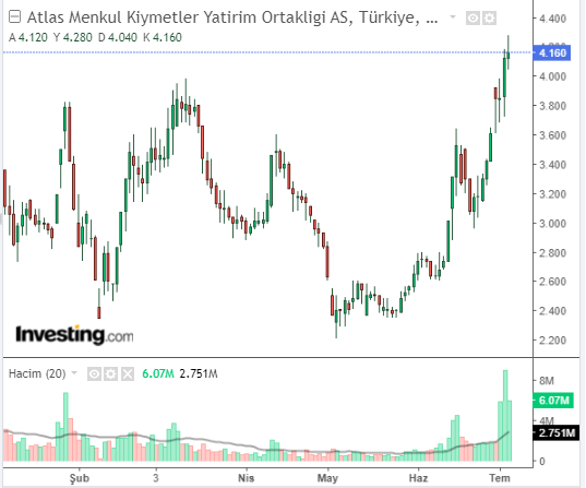 Atlas Menkul Kıymetler Yatırım Ortaklığı A.Ş. (ATLAS)