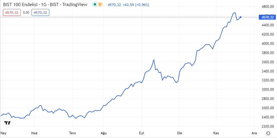 bist100