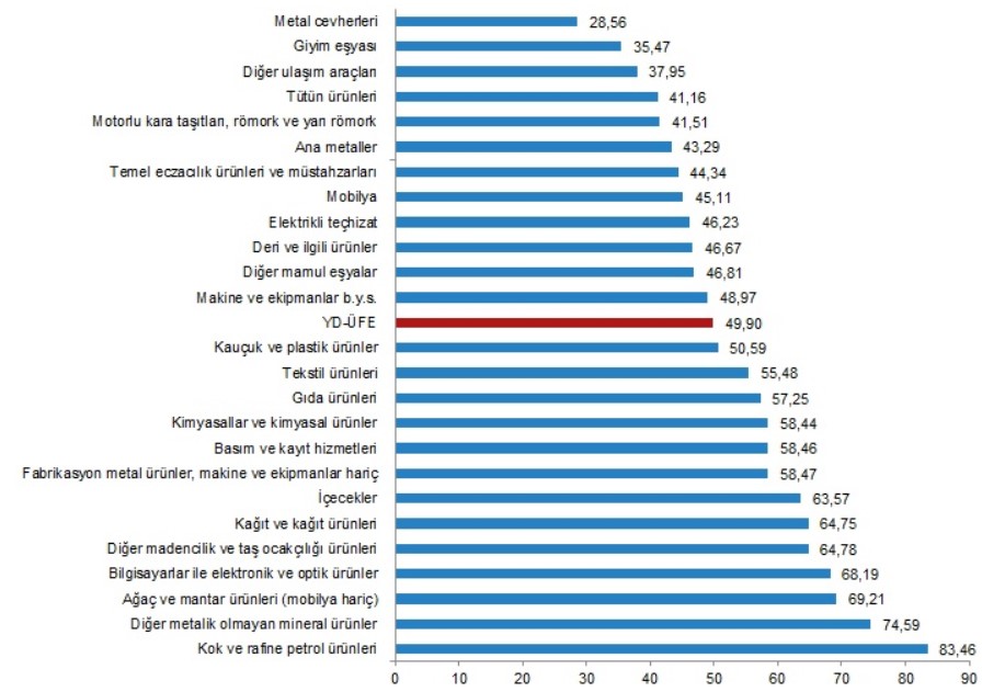 Yurt Dışı ÜFE Baz Etkisiyle Sert Düştü!