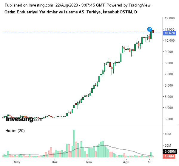 OSTIM Hisse Grafiği (22 Ağustos 2023)