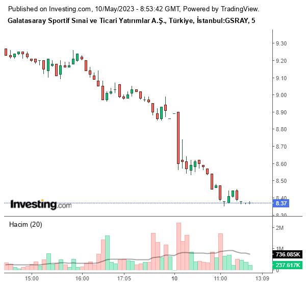 GSRAY Hisse Grafiği 10 Mayıs 2023