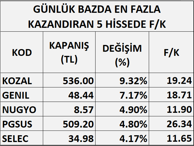 En Çok Kazandıran Hisseler