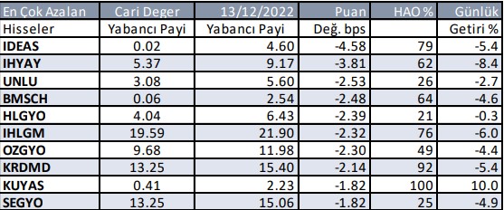 Yabancı Payında Azalış Görülen Hisseler