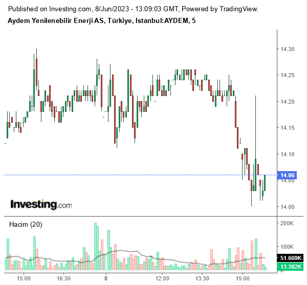 AYDEM Hisse Grafiği 8 Haziran 2023