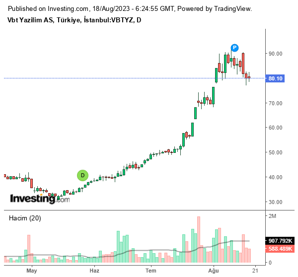 VBTYZ Hisse Grafiği 18 Ağustos 2023