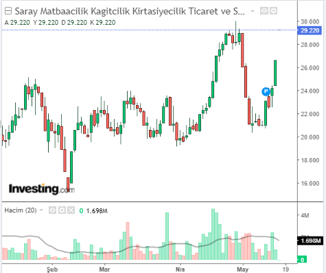 Saray Matbaacılık Kağıtçılık Kırtasiyecilik Ticaret ve Sanayi A.Ş. (SAMAT)