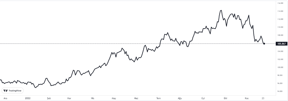 DOLAR ENDEKSİ