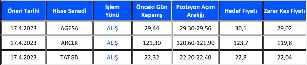 Yatırımcılara Önerilen 3 Hissede Yükseliş Potansiyeli! (17 Nisan 2023)