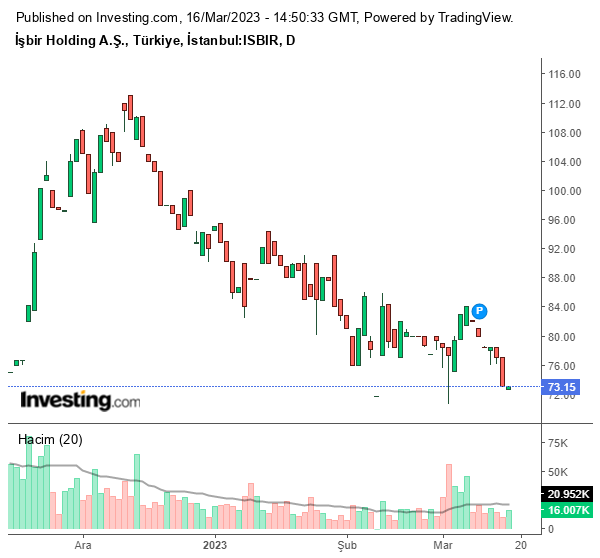 ISBIR Hisse Grafiği 16 Mart 2023