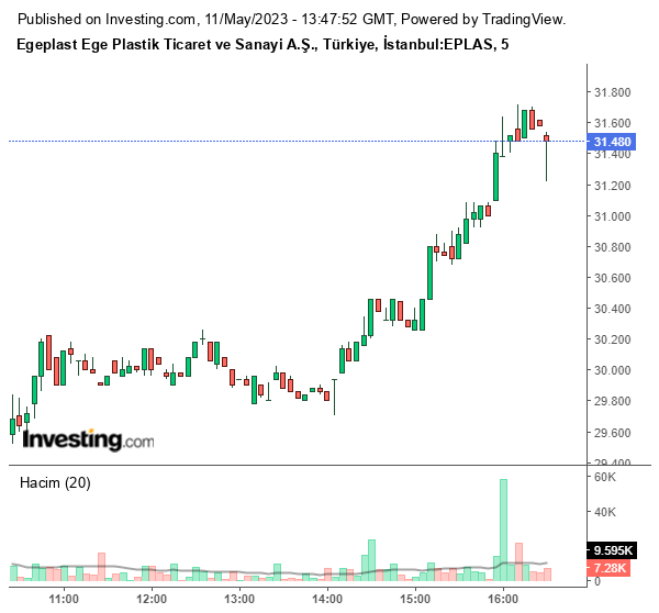 EPLAS Hisse Grafiği 11 Mayıs 2023