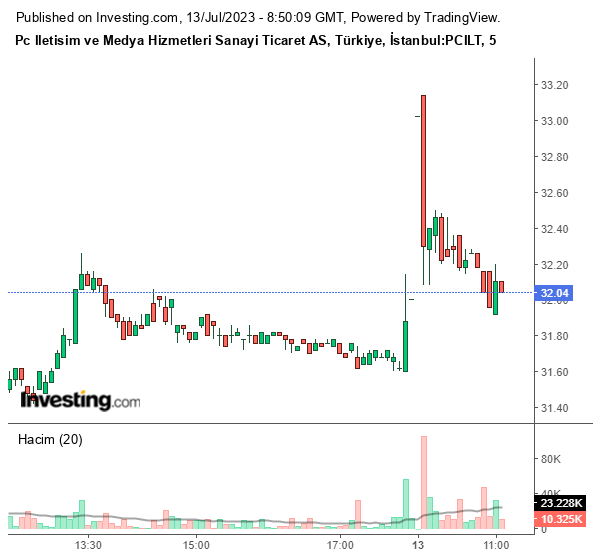 PCILT Hisse Grafiği 13 Temmuz 2023