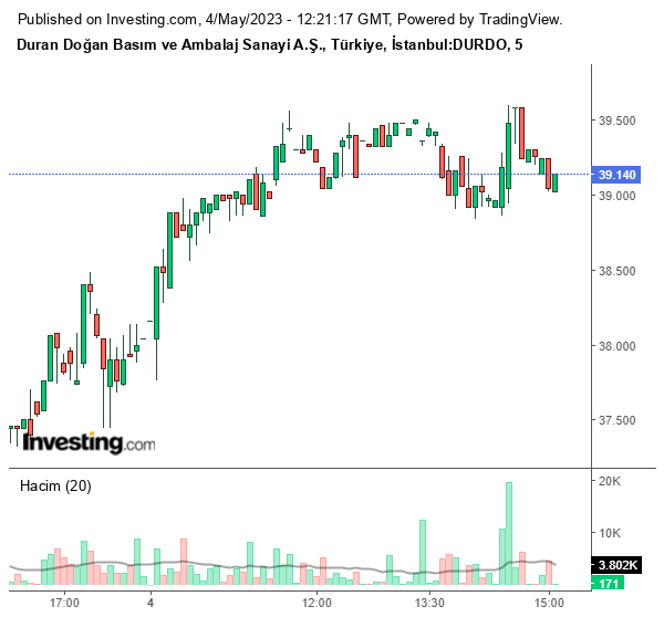 DURDO Hisse Grafiği 4 Mayıs 2023