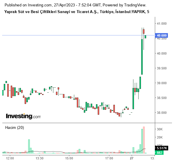 YAPRK Hisse Grafiği 27 Nisan 2023