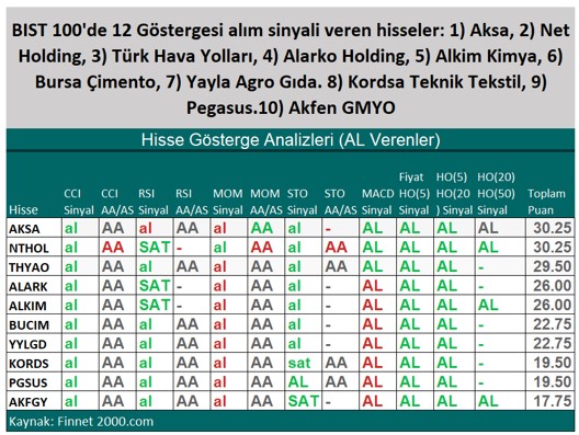 Al Sinyali Veren Hisseler