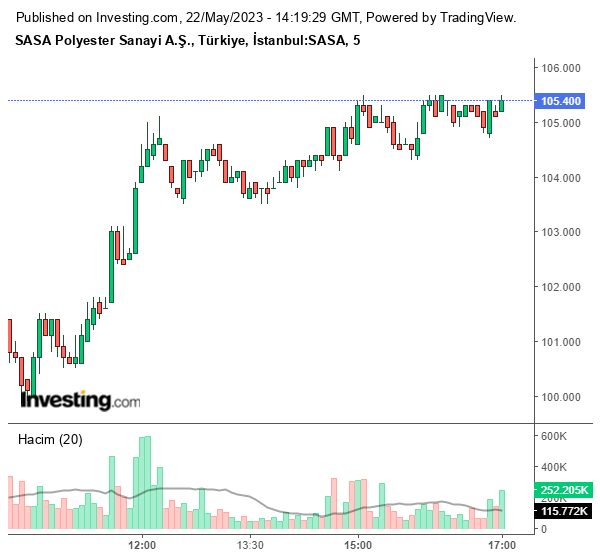 SASA Hisse Grafiği 22 Mayıs 2023