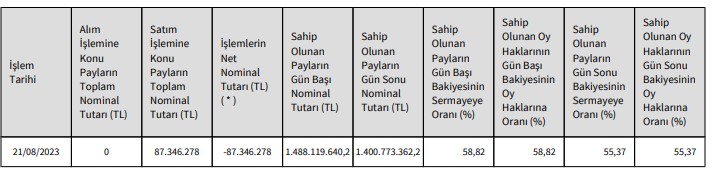 Hektaş Ticaret T.A.Ş. (HEKTS) Hisse Satışı