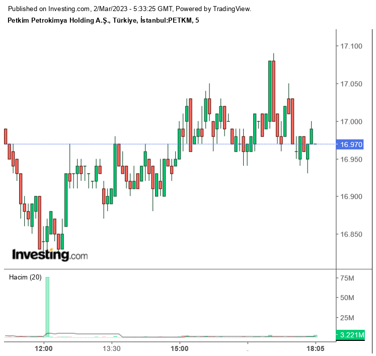 Petkim Petrokimya Holding (PETKM) 4. Çeyrek Bilançosu! Net Kar 6.5 Milyar TL