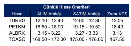 Günlük Bazda Hisse Önerileri